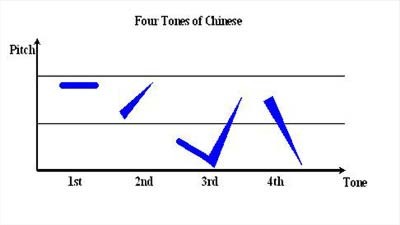 Chinese intonatian sound