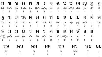 Thailand Language Alphabet